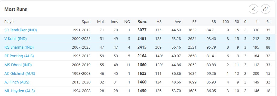 Ajit Agarkar Ajit Agarkar