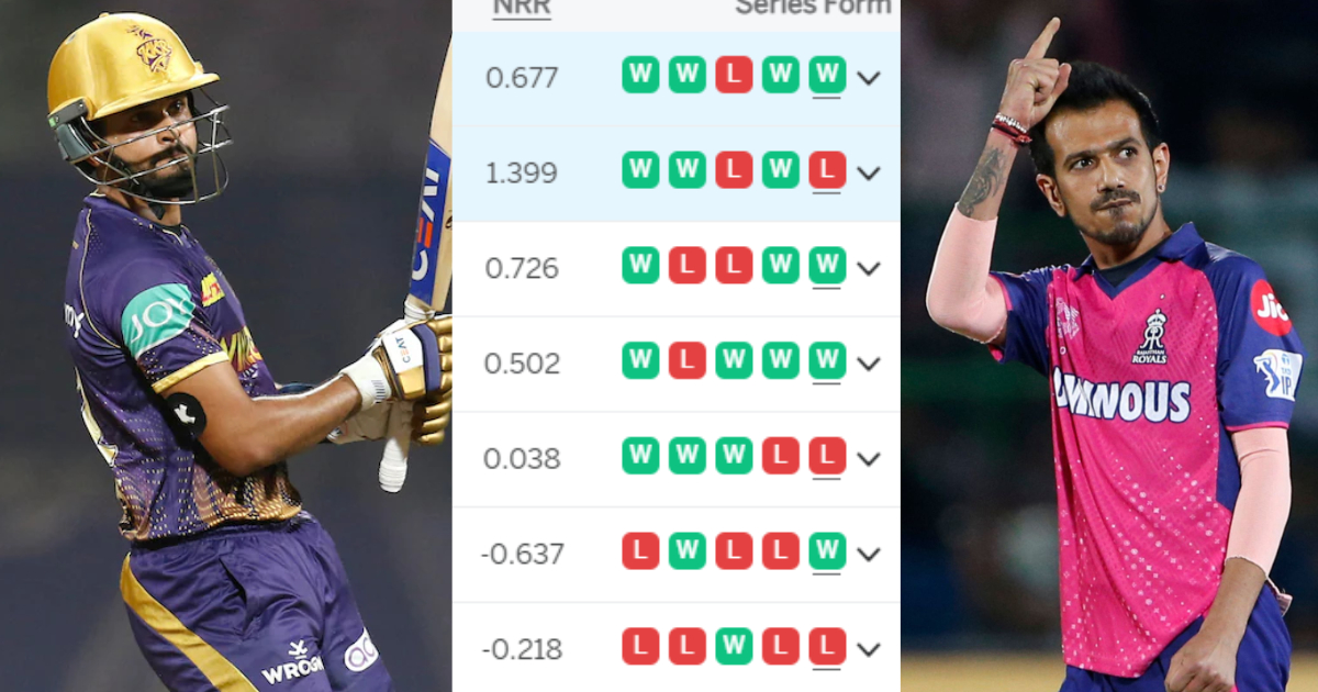 IPL 2024 Points Table: KKR को रौंदकर 6 मैच जीतने वाली राजस्थान ने प्लेऑफ़ की ओर बढ़ाया कदम, तो इन 3 टी...