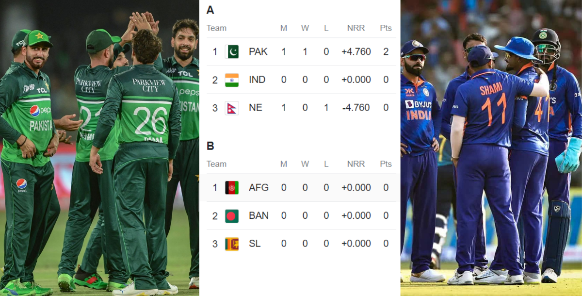 After defeating Nepal Pakistan team has increased chances of qualifying in Super-4 round of Asia Cup...