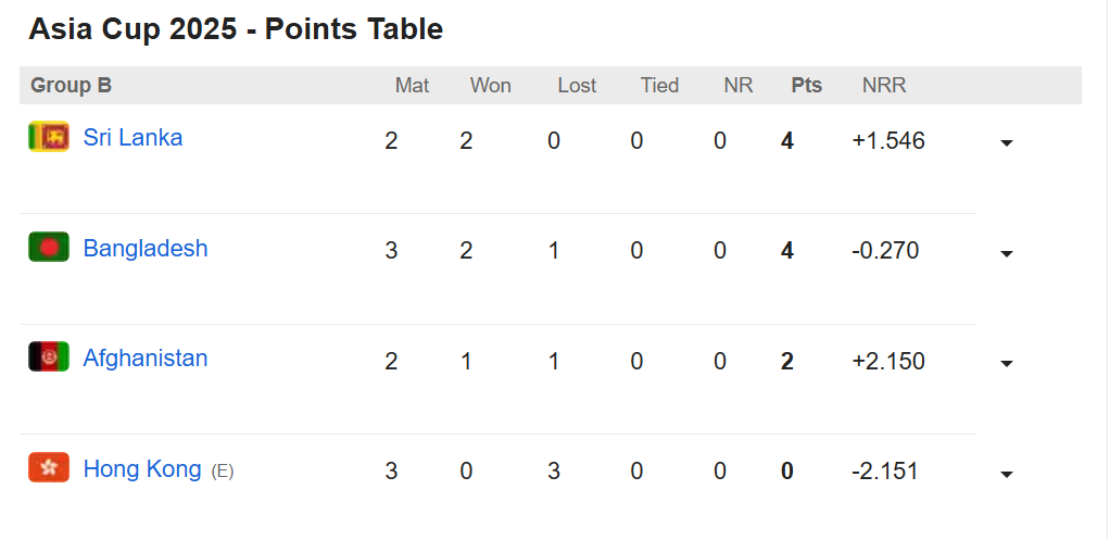 Asia Cup 2025 - Points Table