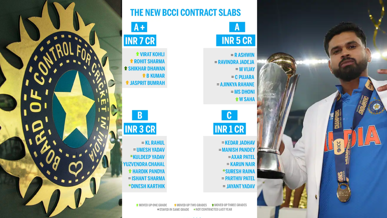 BCCI central; contract list shreyas iyer