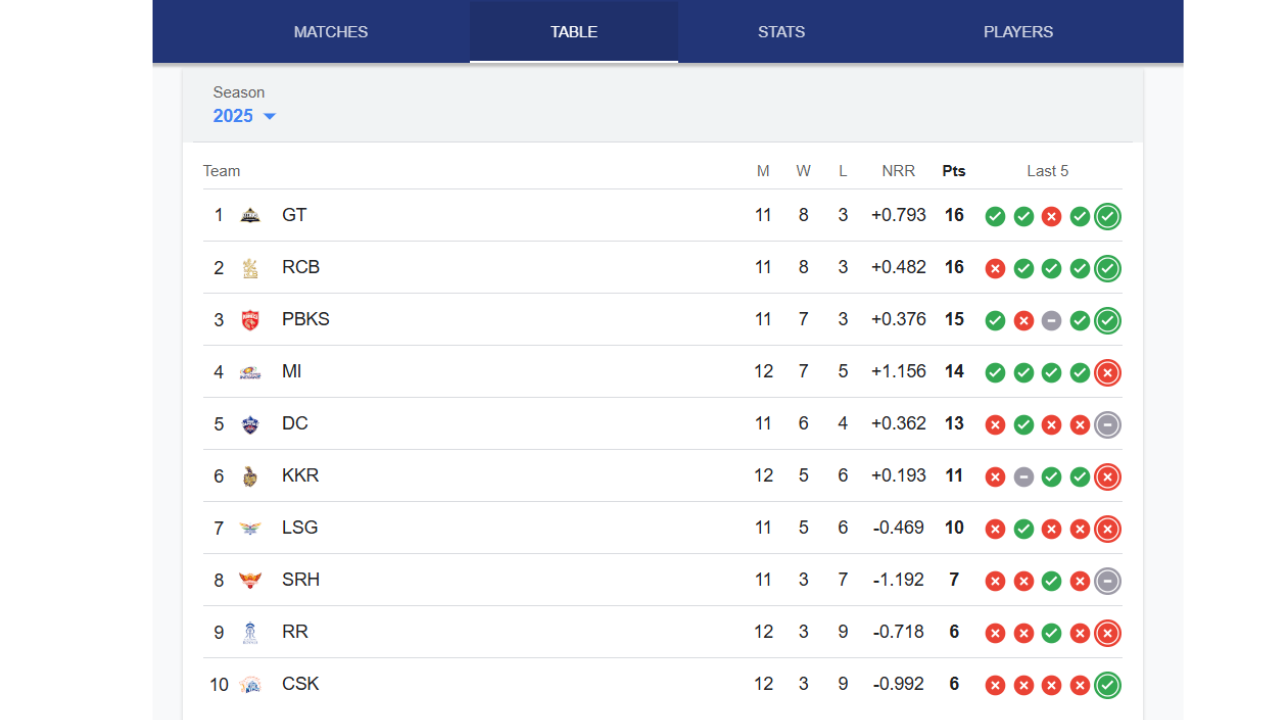 Before IPL 2025 Re Start See Points Table Before Know Which Team Is In Race Of Play Off Before IPL 2025 Re Start See Points Table Before Know Which Team Is In Race Of Play Off