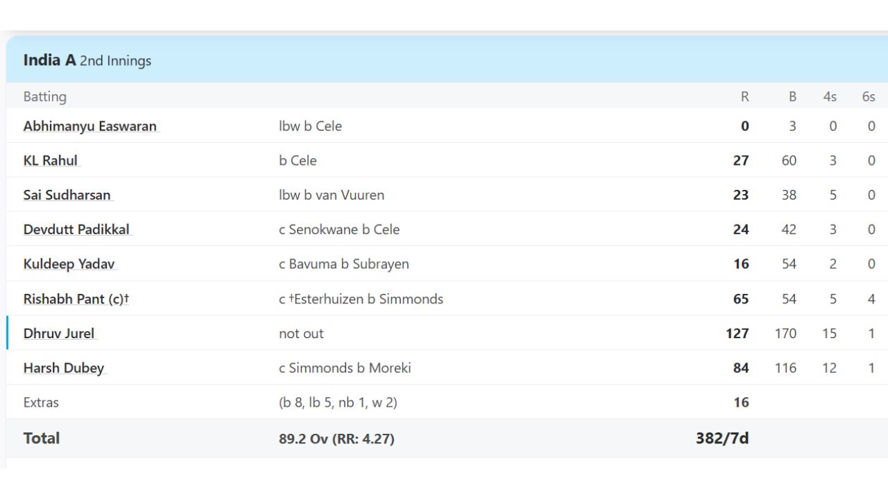 Dhruv Jurel Dhruv Jurel