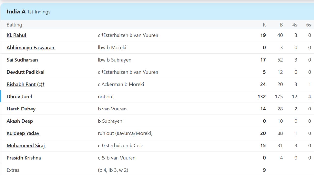 Dhruv Jurel Dhruv Jurel