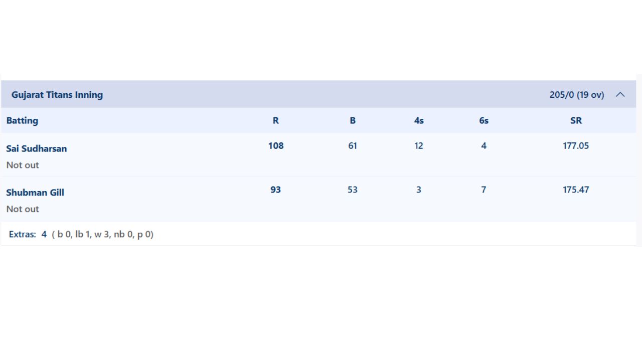 GT Score GT Score