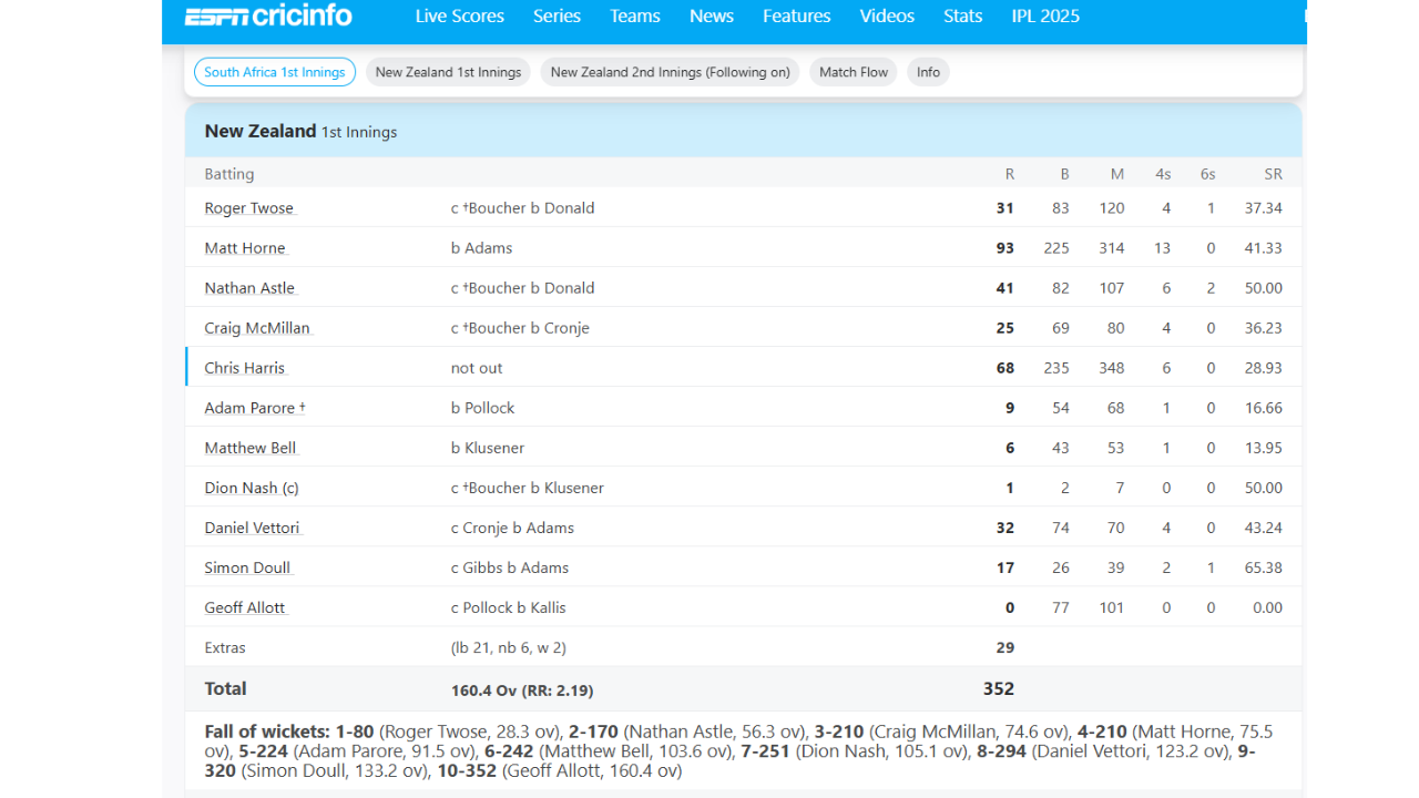 Geoff Allott Left Cheteshwar Pujara Behind In Matter Of Slow Inning Kept Batting For 101 Minutes Without Single Run Geoff Allott Left Cheteshwar Pujara Behind In Matter Of Slow Inning Kept Batting For 101 Minutes Without Single Run