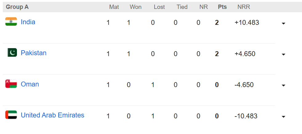 Group A, Asia Cup 2025 - Points Table