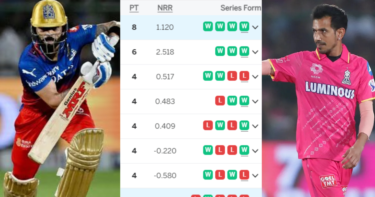 IPL 2024 Points Table: राजस्थान की जीत ने KKR को दिया झटका, तो RCB अंतिम 4 में लुढ़का, पॉइंट्स टेबल म...