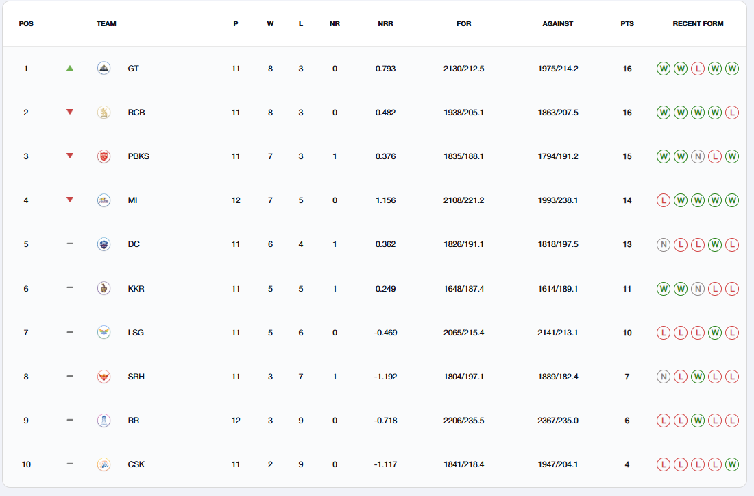 IPL Points Table IPL Points Table