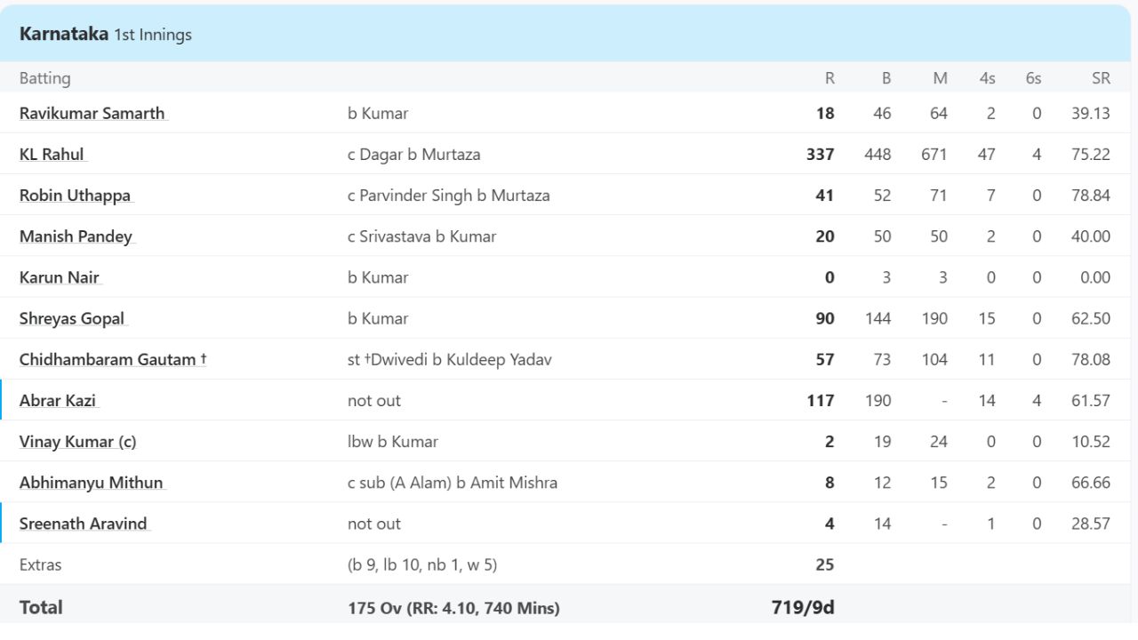 KL Rahul 337 Runs Vs UP KL Rahul 337 Runs Vs UP