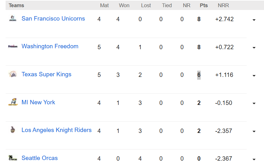 Major League Cricket 2025 Points Table Major League Cricket 2025 Points Table