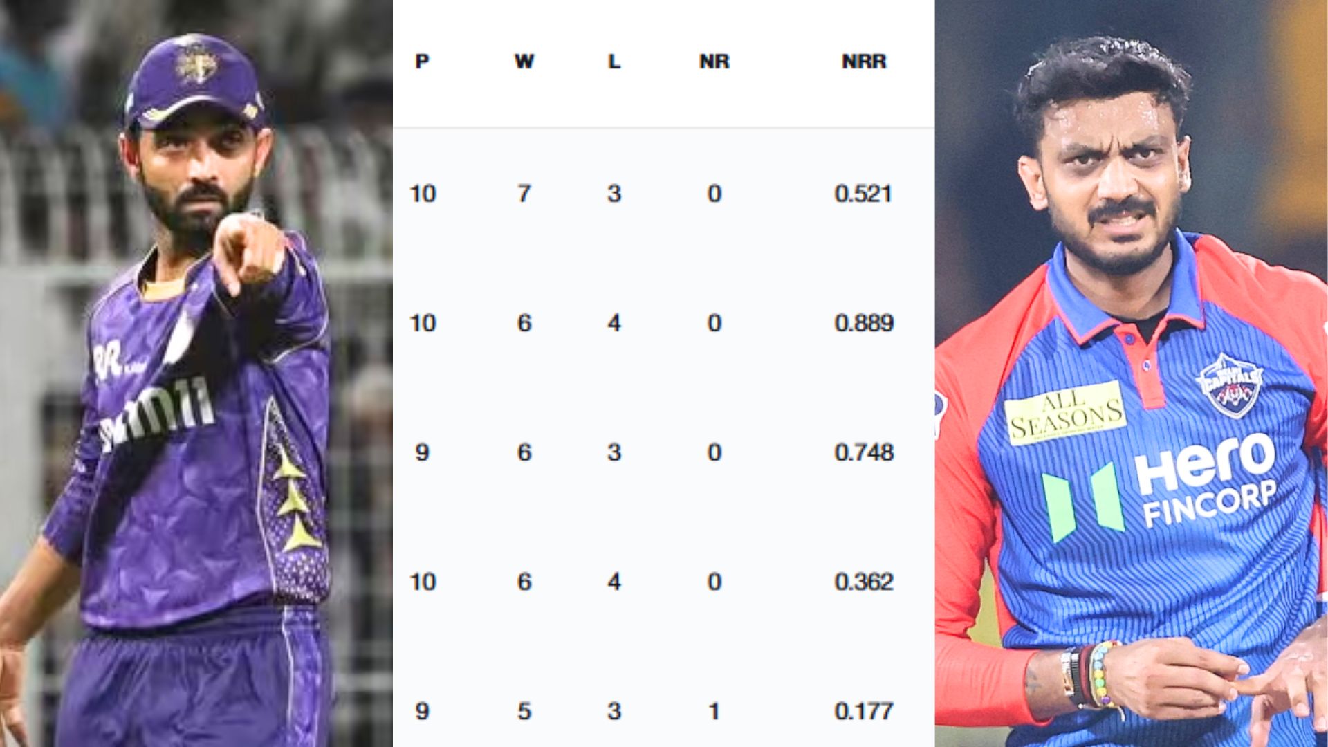 IPL 2025 Points Table : दिल्ली का केकेआर से मिली हार बाद अंक तालिका में टॉप करने का टूटा सपना तो रहा...