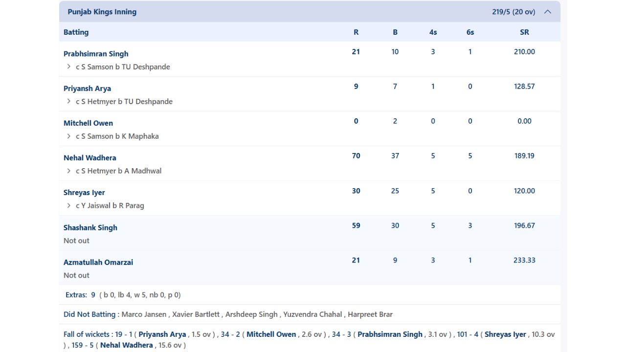 PBKS Scorecard PBKS Scorecard