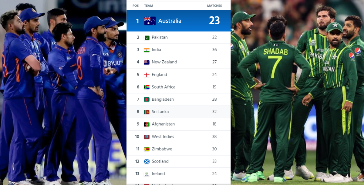 Asia Cup 2023 से पहले पाकिस्तान ने तोड़ा टीम इंडिया का घमंड, बन गए ODI में नंबर-1, जानिए किस स्थान पर...