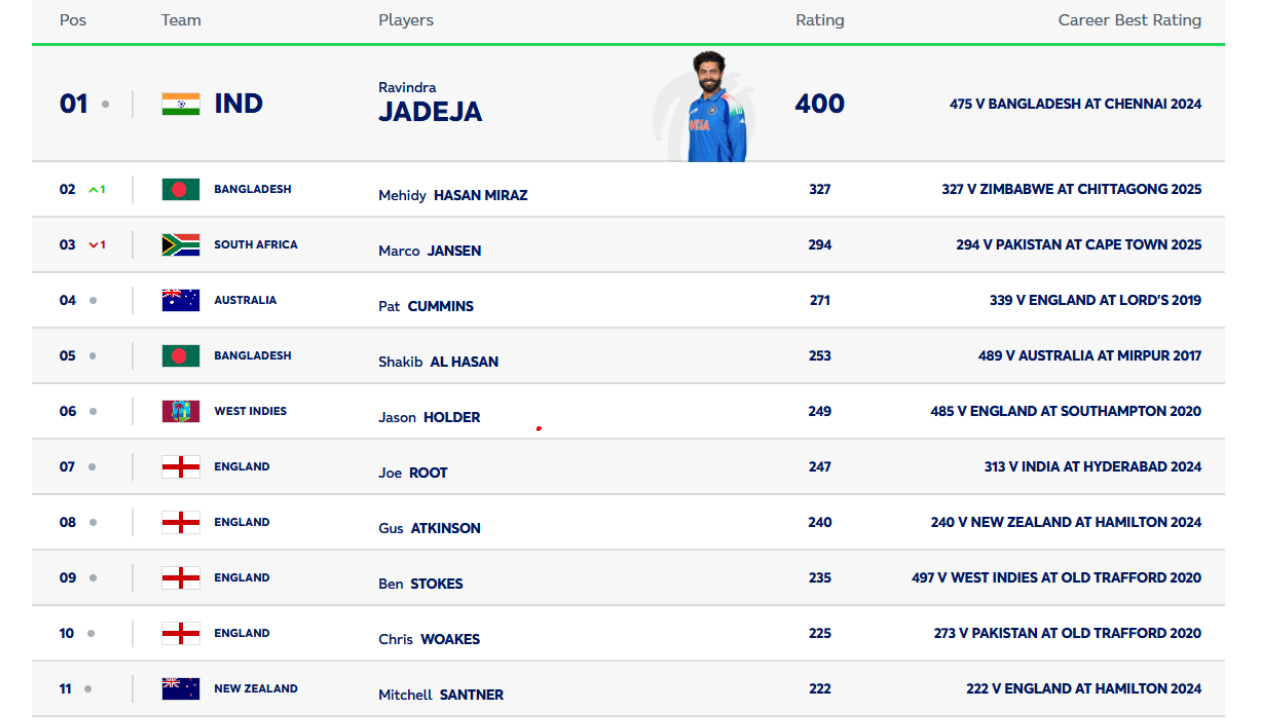 Ravindra Jadeja Has Now Longest Streak As Number 1 All Rounder In Test History 1 Ravindra Jadeja Has Now Longest Streak As Number 1 All Rounder In Test History 1