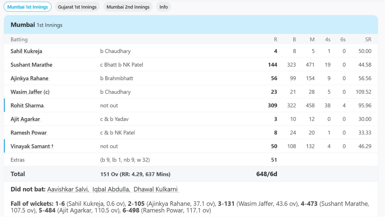 Rohit Sharma Rohit Sharma