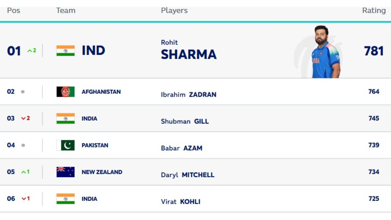 Rohit Sharma Rohit Sharma
