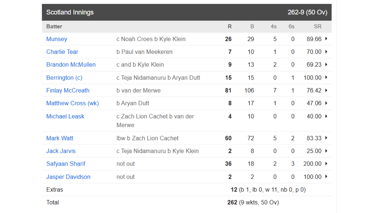 SCO Vs NED Scotland Defeated Netherlands By 44 Runs To Enter Top 4 Of ICC Cricket World Cup League 2023 27 3 SCO Vs NED Scotland Defeated Netherlands By 44 Runs To Enter Top 4 Of ICC Cricket World Cup League 2023 27 3