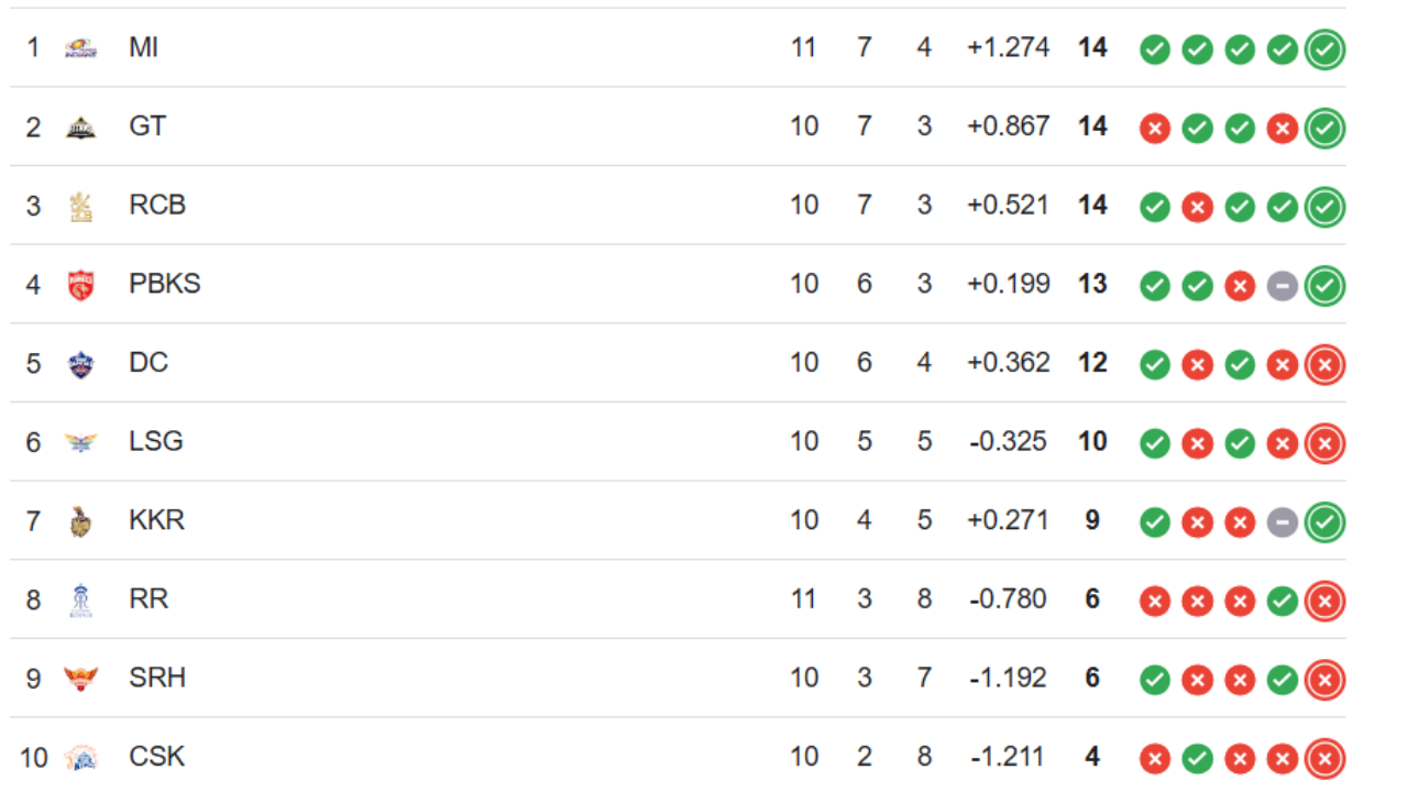 SRH Can Qualifie For Ipl 2025 Play Off Of Pat Cummins Wins Rest Of Match In Tournament 2 SRH Can Qualifie For Ipl 2025 Play Off Of Pat Cummins Wins Rest Of Match In Tournament 2