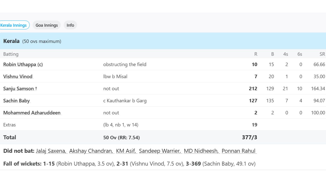 Sanju Samson Sanju Samson