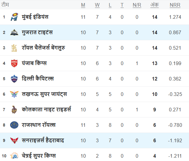IPL 2025 Points Table IPL 2025 Points Table