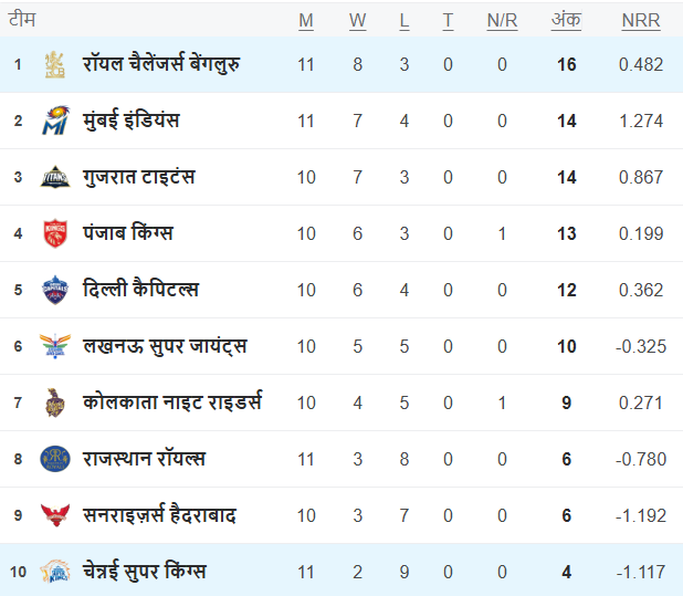 IPL 2025 Points Table IPL 2025 Points Table