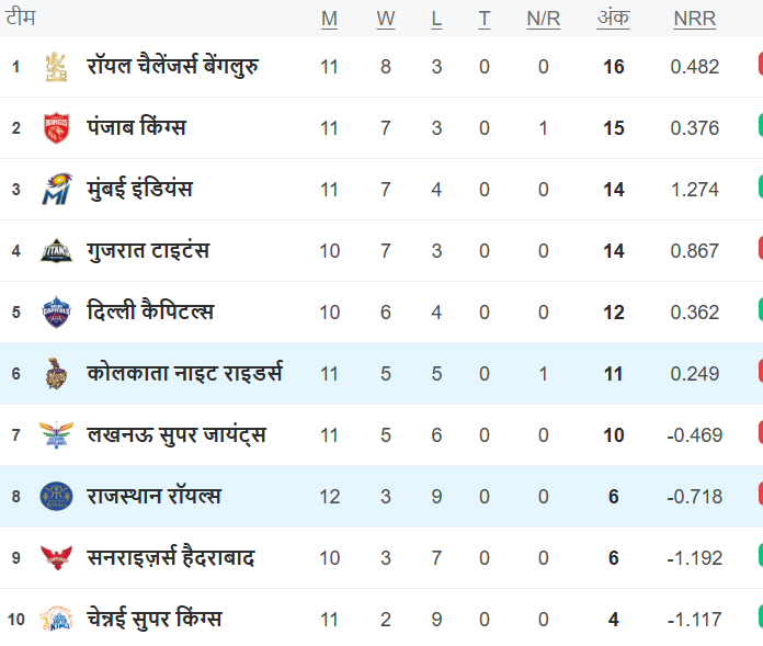 IPL 2025 Points Table IPL 2025 Points Table