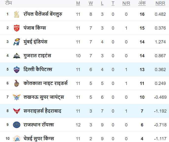 IPL 2025 Points Table IPL 2025 Points Table