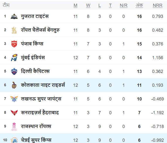IPL 2025 Points table IPL 2025 Points table