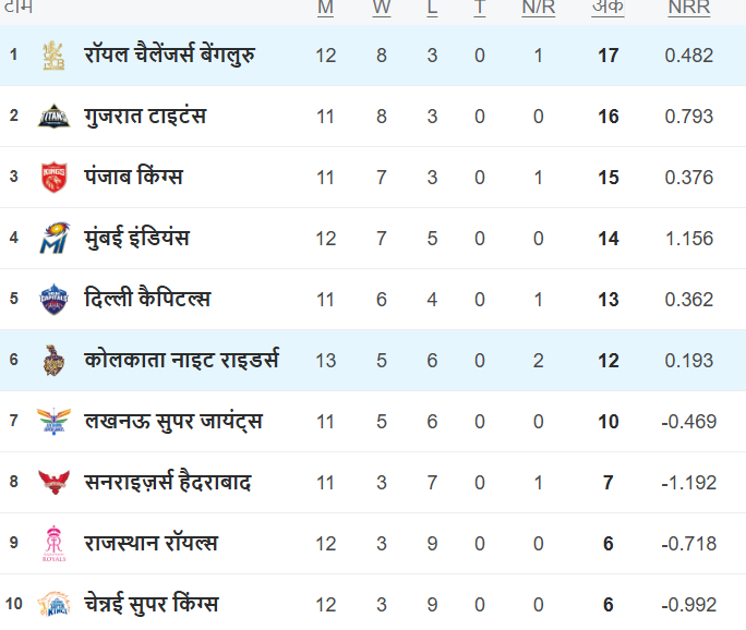 IPL 2025 Points Table IPL 2025 Points Table