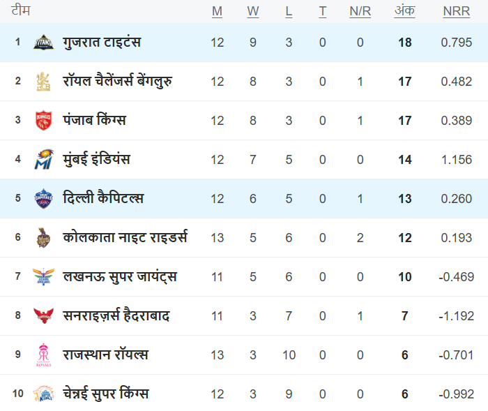 IPL 2025 Points Table: रोमांचक रविवार के बाद साफ हुई प्लेऑफ़ की तस्वीर, पंजाब-गुजरात की जीत से इन 3 टीमों की चमकी किस्मत IPL 2025 Points Table: रोमांचक रविवार के बाद साफ हुई प्लेऑफ़ की तस्वीर, पंजाब-गुजरात की जीत से इन 3 टीमों की चमकी किस्मत