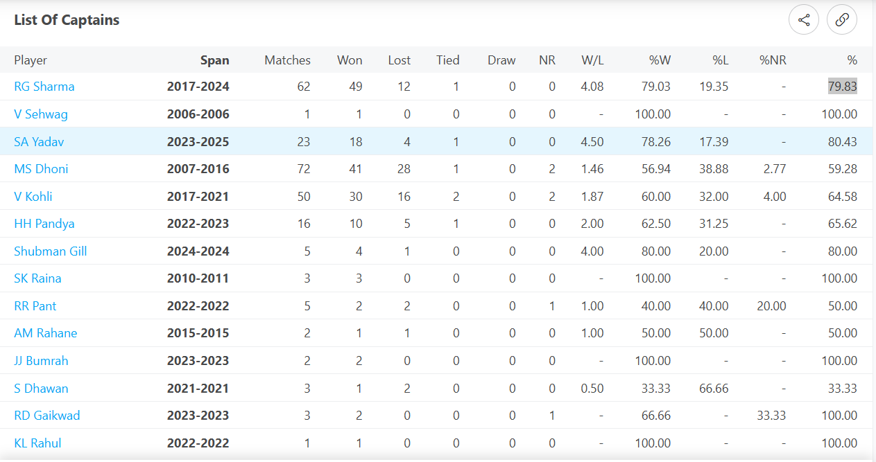 List of Captains for India in T20Is
