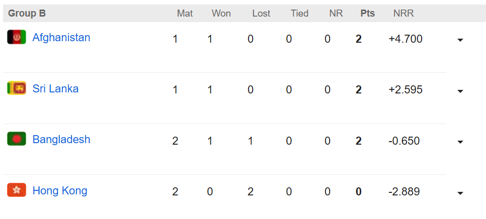 Group A, Asia Cup 2025 - Points Table