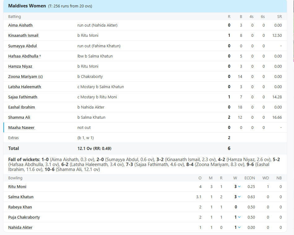 Bangladesh W vs Maldives W T20