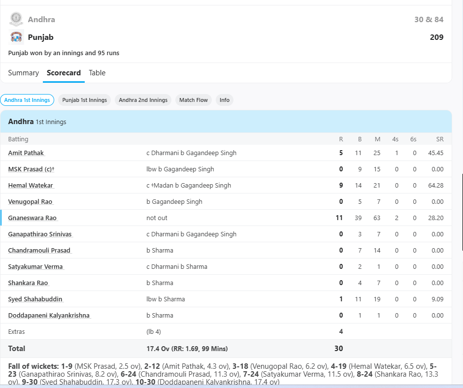 Ranji Trophy