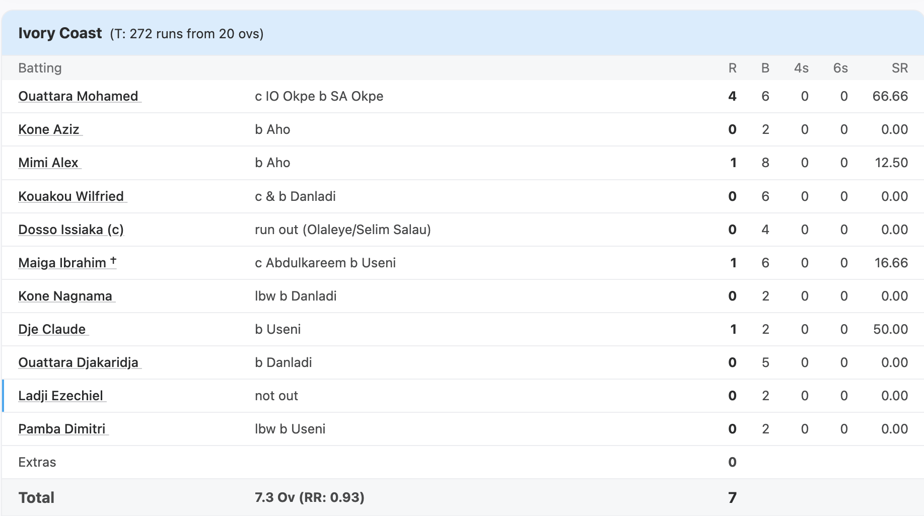 T20 T20