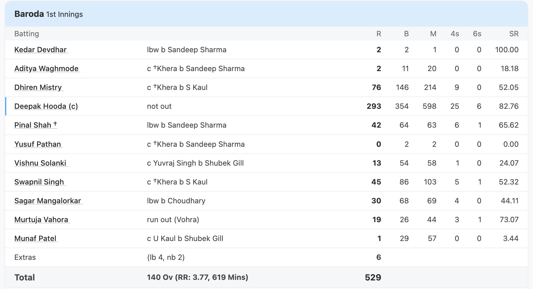 Deepak Hooda Deepak Hooda