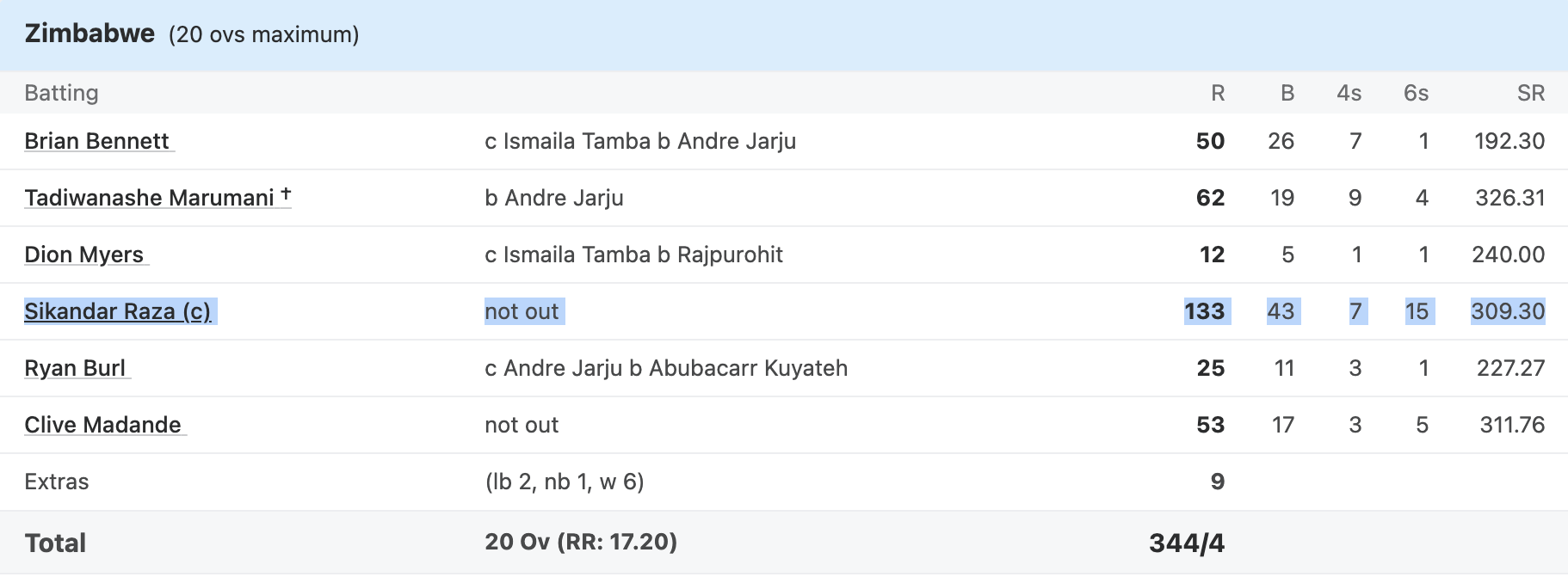 Sikandar Raza Sikandar Raza