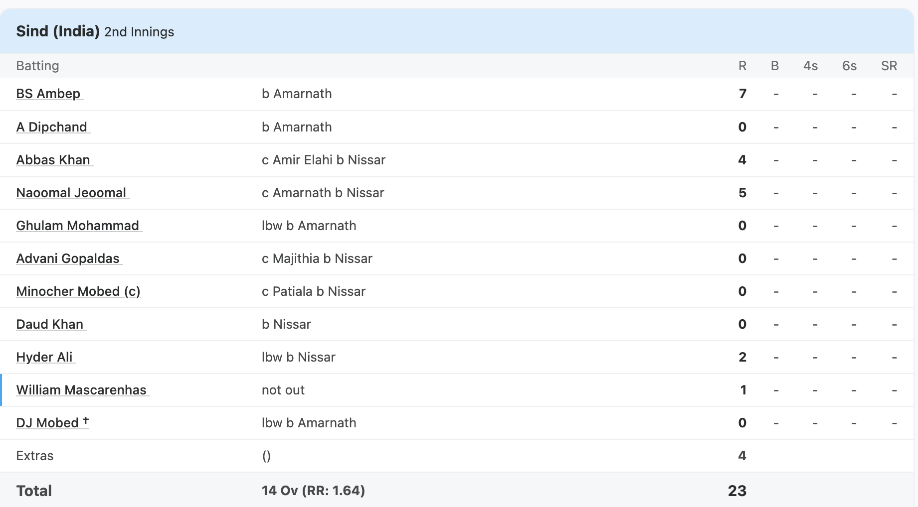 Ranji Trophy Ranji Trophy