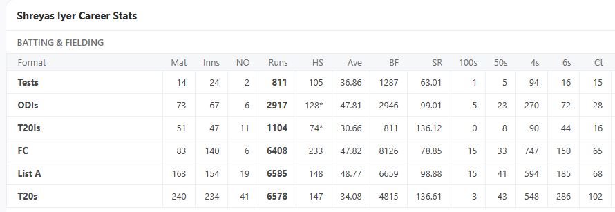 Shreyas Iyer