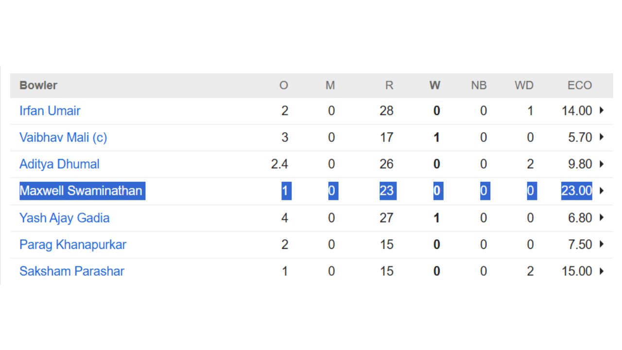 T20 Mumbai League 2 T20 Mumbai League 2