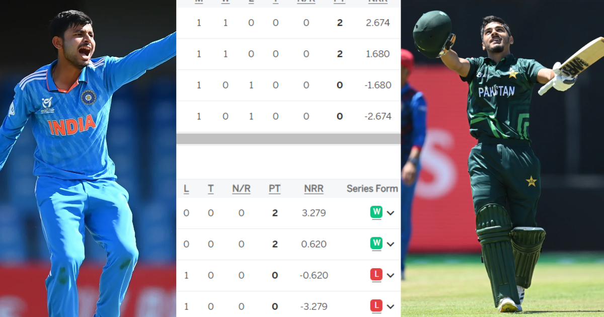 U19 World Cup 2024 पॉइंट्स टेबल में भारत से आगे निकली ये फ्लॉप टीम, टॉप पर इंग्लैंड-पाकिस्तान, जानिए...