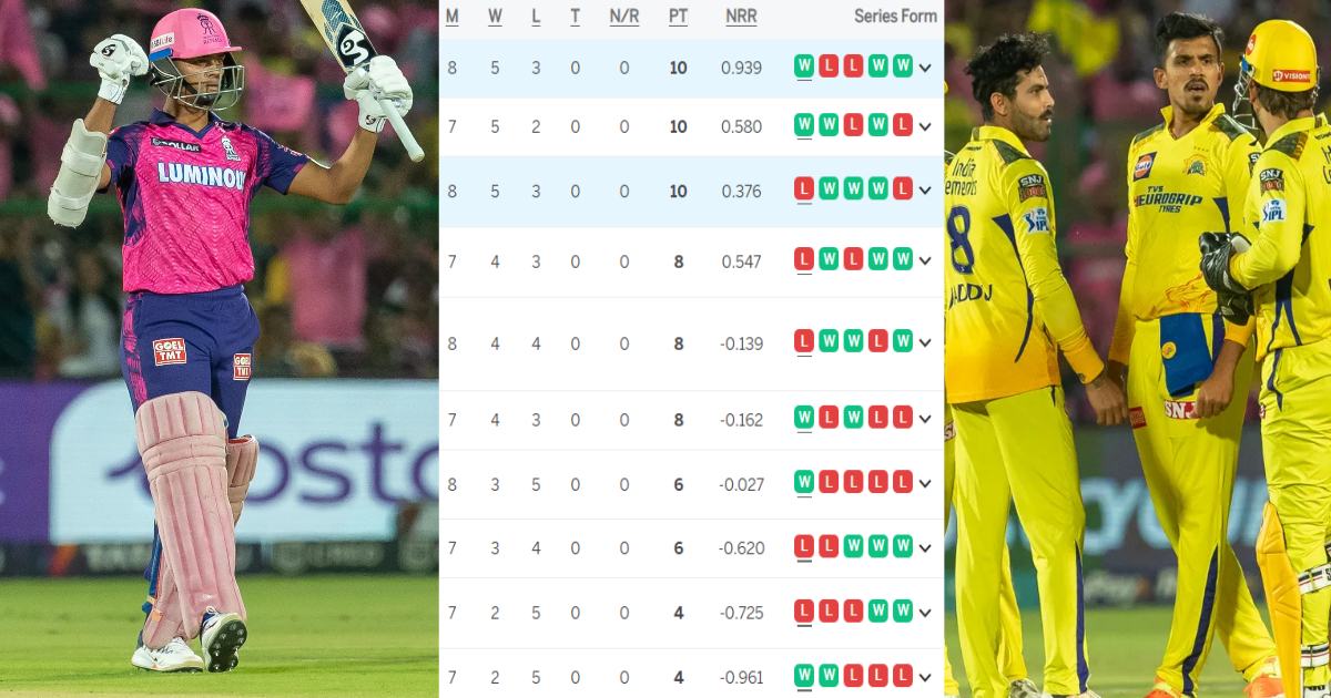 IPL 2023 Points Table: राजस्थान ने CSK को रौंदकर छीना नंबर-1 का ताज, साथ ही यह 3 टीमें हुई प्लेऑफ़ की...