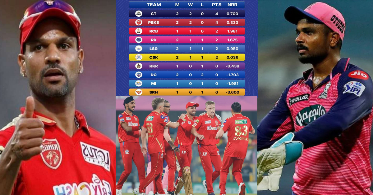 IPL 2023 Points Table: पंजाब की जीत के साथ ही प्वाइंट्स में हुआ बड़ा फेरबदल, राजस्थान और RCB को लगा...