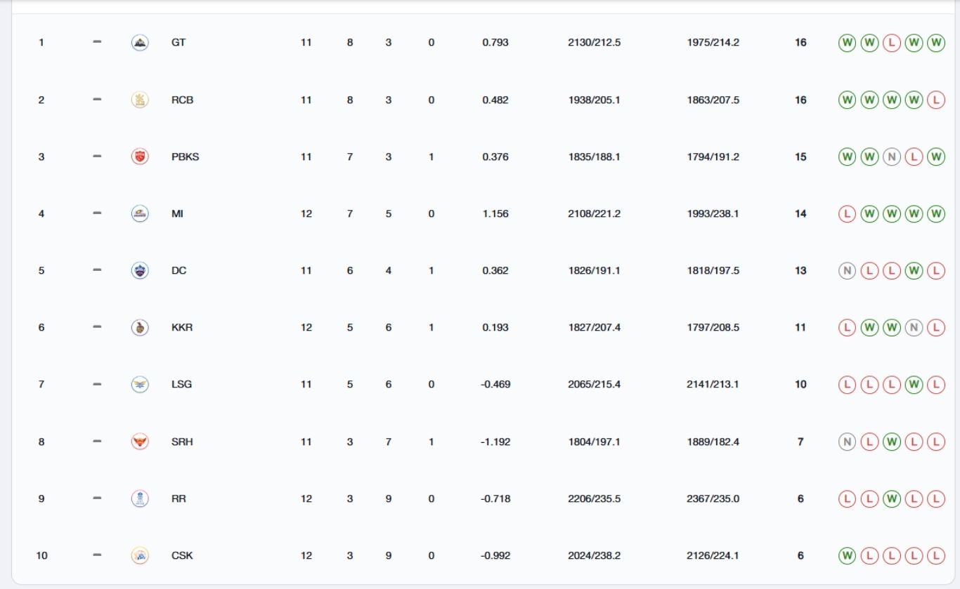 IPL 2025 , IPL 2025 points table , IPL 2025 Orange Cap , Prasidh Krishna IPL 2025 , IPL 2025 points table , IPL 2025 Orange Cap , Prasidh Krishna