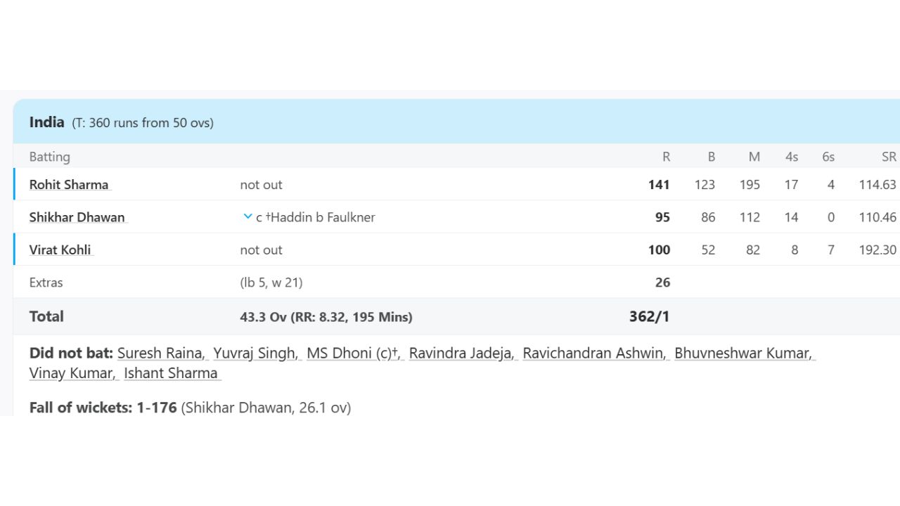 Virat Kohli Virat Kohli