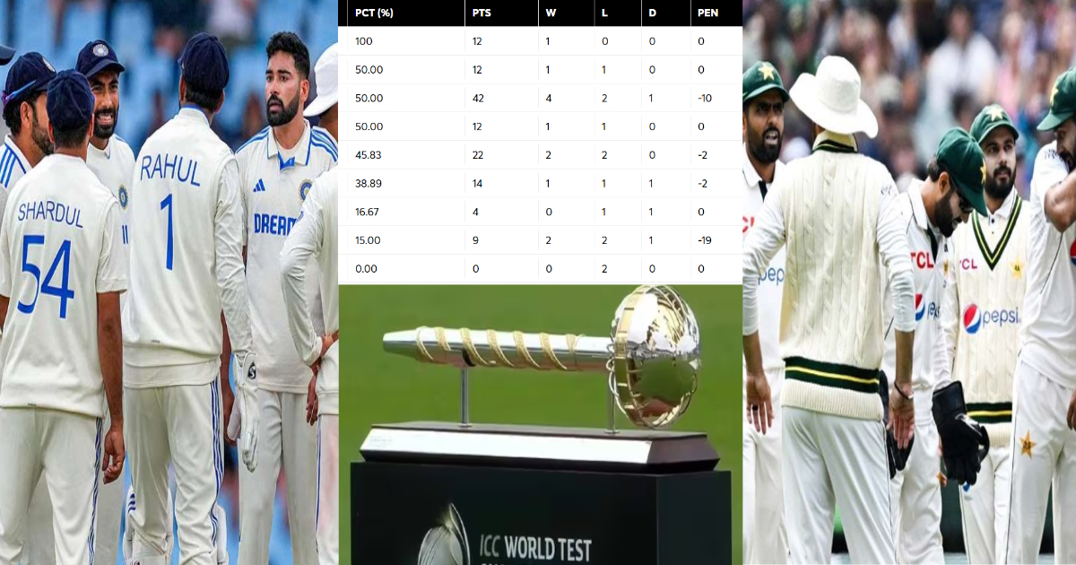WTC Points Table: पाकिस्तान की हार से भारत को हुआ दर्द, ऑस्ट्रेलिया ने भरी उड़ान, फाइनल की रेस में अ...