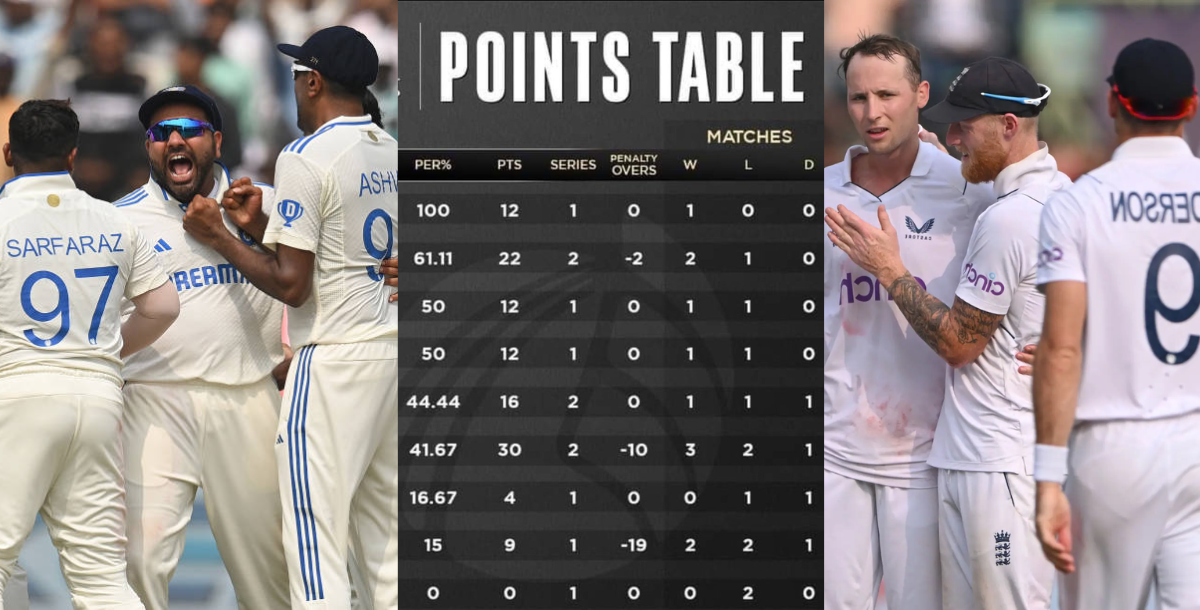 india reached 2nd place in the wtc 2025 points table after beat england in ind vs eng 2nd test