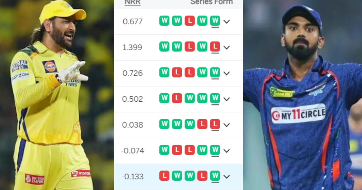 IPL 2024 Points Table: KKR ने हिलाया RR का किला, तो CSK-LSG की बदली जगह, टॉप-4 में अब इन टीमों का दब...