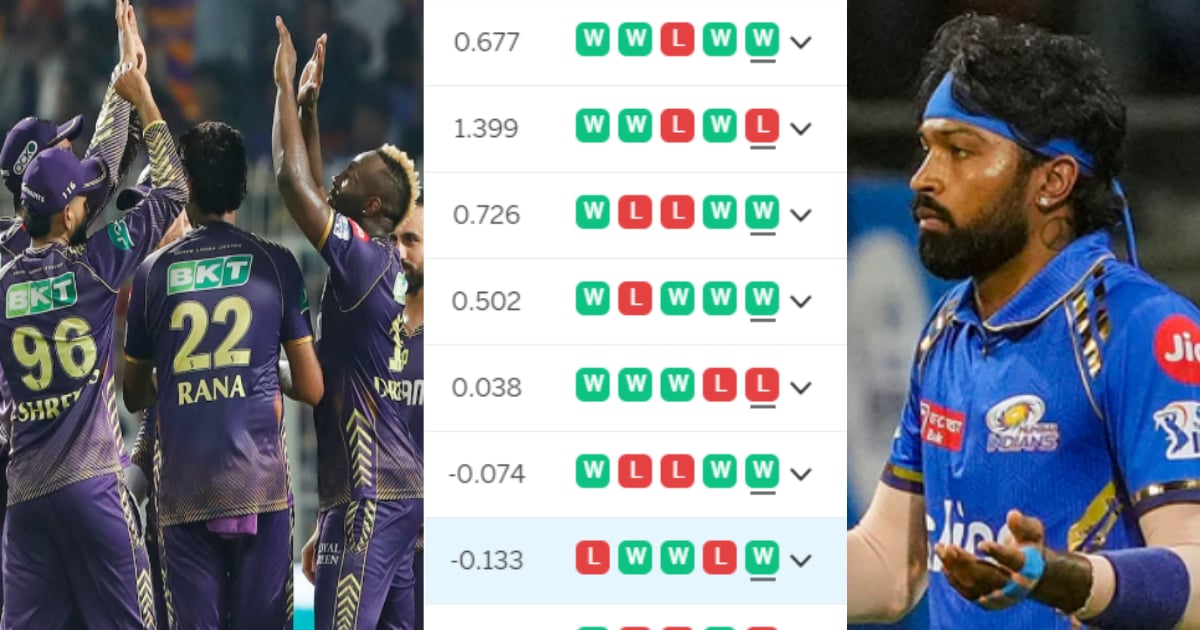 IPL 2024 Points Table: KKR ने प्लेऑफ़ में रखा कदम, साथ ही इन 3 टीमों का खेल किया खत्म, 60 मैचों के बा...